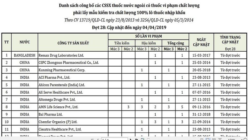 50 công ty có thuốc vi phạm