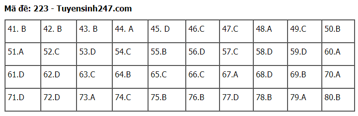 Đáp án tham khảo đề thi môn Hóa học mã đề 233. Nguồn TTHN Đáp án tham khảo đề thi môn Hóa học mã đề 233. Nguồn TTHN