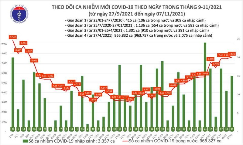 Số ca nhiễm COVID-19 trong nước hôm nay ngày 7/11 nhiều hơn hôm qua 151 ca Số ca nhiễm COVID-19 trong nước hôm nay ngày 7/11 nhiều hơn hôm qua 151 ca