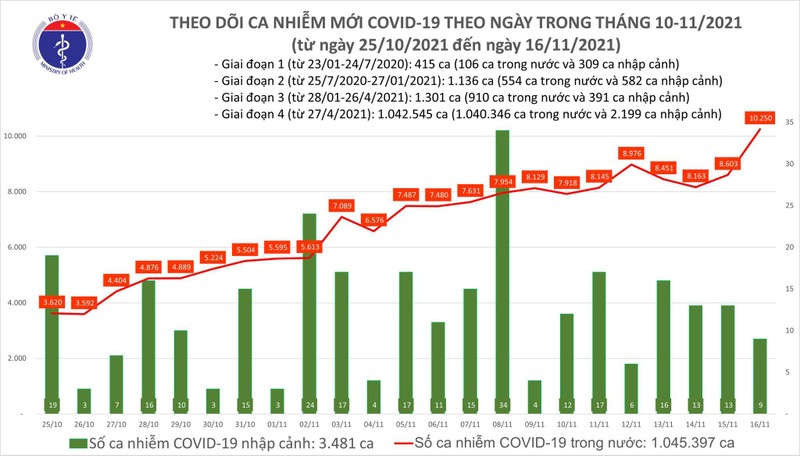 Số ca nhiễm mới trong nước hôm nay tăng 1.038 ca so với hôm qua Số ca nhiễm mới trong nước hôm nay tăng 1.038 ca so với hôm qua