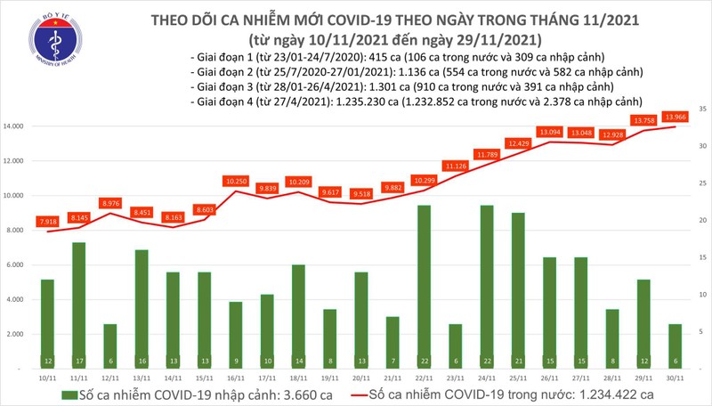 Số ca nhiễm trong nước hôm nay ngày 30/11 tăng 208 ca so với hôm qua