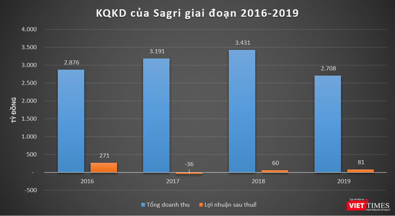 Kết quả kinh doanh của Sagri giai đoạn 2016-2019