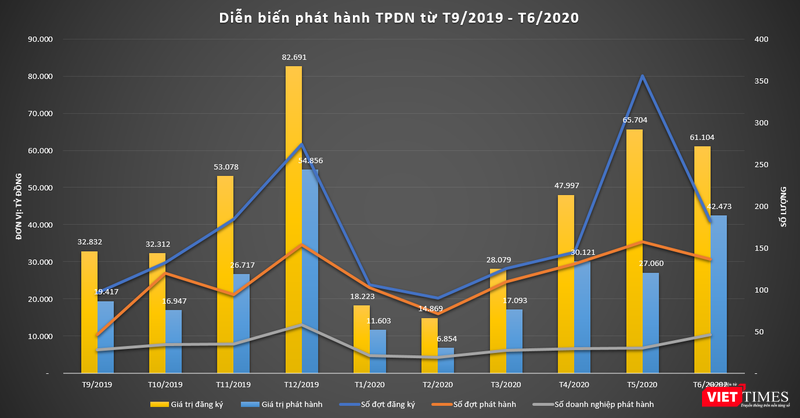 10 “tay chơi” trái phiếu doanh nghiệp lớn nhất Việt Nam nửa đầu 2020