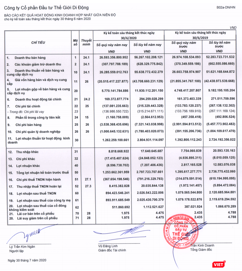 Kết quả kinh doanh quý 2 và lũy kế 6 tháng đầu năm 2020 của Thế giới Di Động