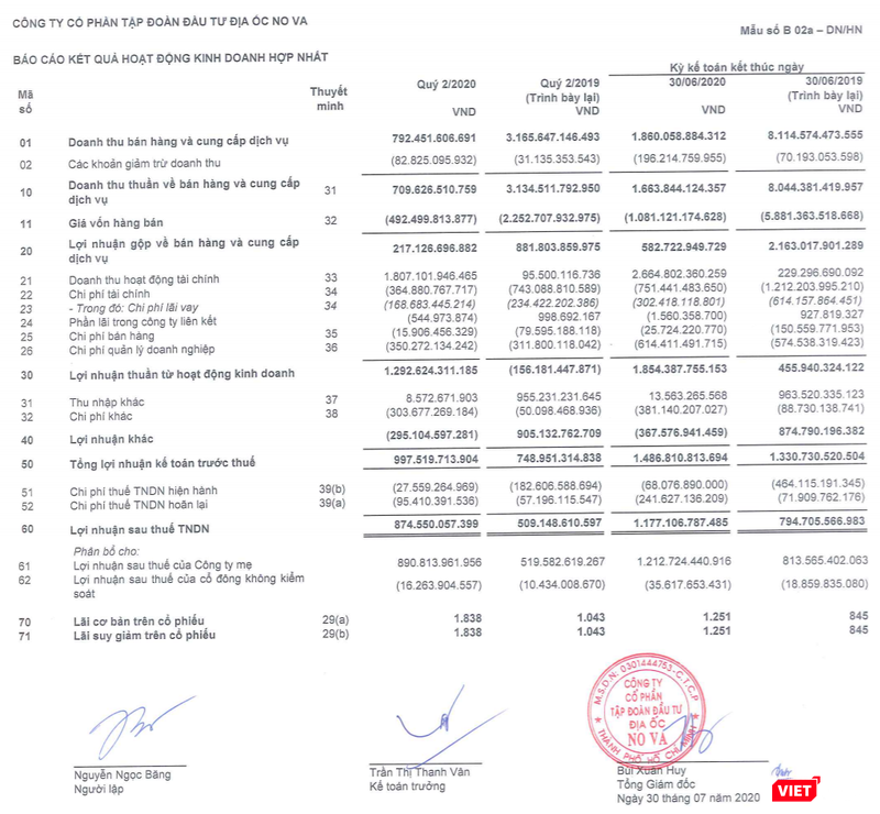 Kết quả kinh doanh quý 2 và lũy kế 6 tháng đầu năm 2020 của Novaland