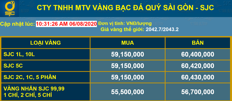 Giá vàng hôm nay 6/8: Chính thức cán mốc 60 triệu đồng/lượng