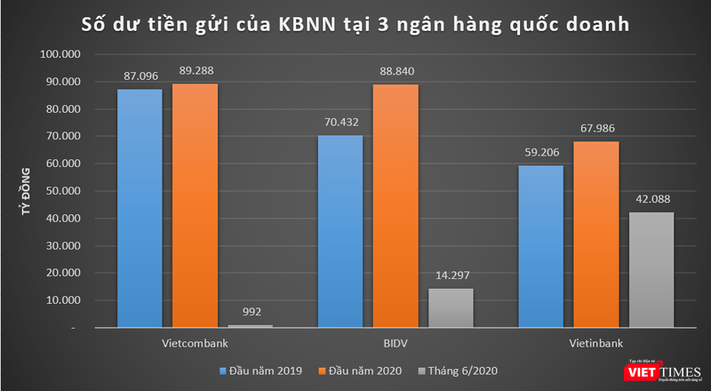 Diễn biến số dư tiền gửi của Kho bạc Nhà nước tại Vietcombank, BIDV và Vietinbank Diễn biến số dư tiền gửi của Kho bạc Nhà nước tại Vietcombank, BIDV và Vietinbank