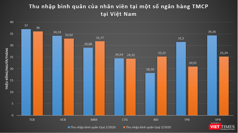 Thu nhập bình quân của nhân viên tại một số ngân hàng TMCP tại Việt Nam Thu nhập bình quân của nhân viên tại một số ngân hàng TMCP tại Việt Nam