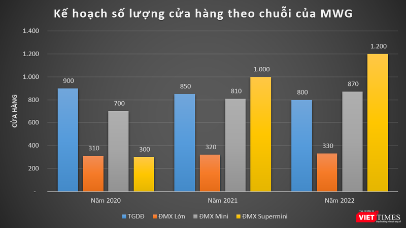 Kế hoạch số lượng cửa hàng theo chuỗi của MWG trong giai đoạn 2020 - 2022 (Nguồn: MWG) Kế hoạch số lượng cửa hàng theo chuỗi của MWG trong giai đoạn 2020 - 2022 (Nguồn: MWG)