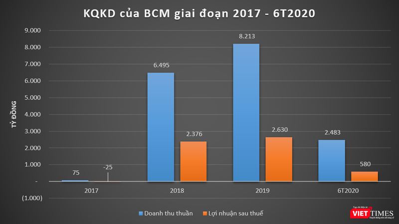 Kết quả kinh doanh của BCM giai đoạn 2017 - 6T2020 (Nguồn: BCM) Kết quả kinh doanh của BCM giai đoạn 2017 - 6T2020 (Nguồn: BCM)