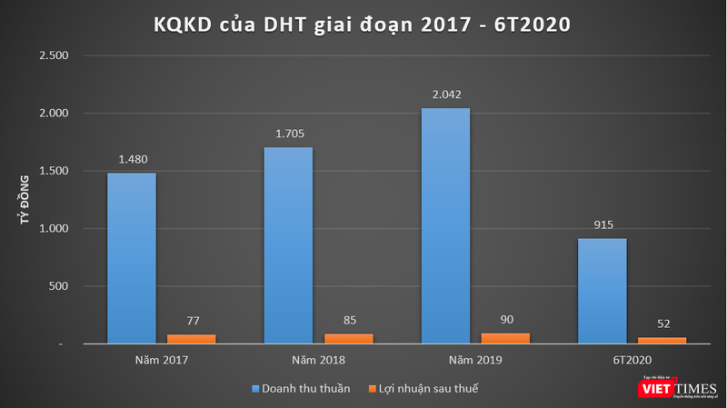 Kết quả kinh doanh của DHT giai đoạn 2017 - 6T2020 (Nguồn: BCTC DHT)