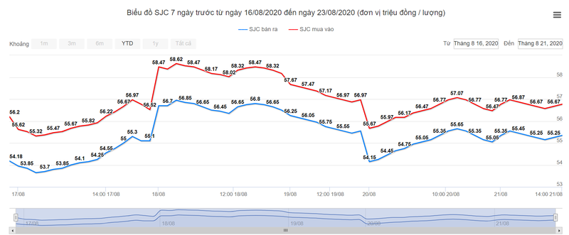 Diễn biến giá vàng trong nước tuần qua (Nguồn: tygia.vn)