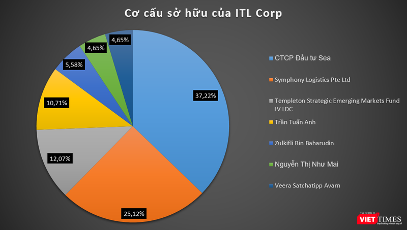 Cơ cấu cổ đông sở hữu ITL Corp (Nguồn: ITL Corp)