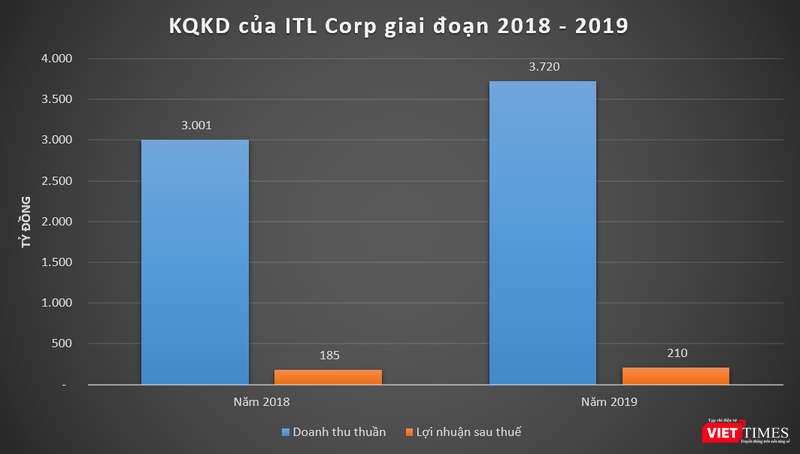 Kết quả kinh doanh của ITL Corp giai đoạn 2018 - 2019 (Nguồn: BCTC ITL Corp)