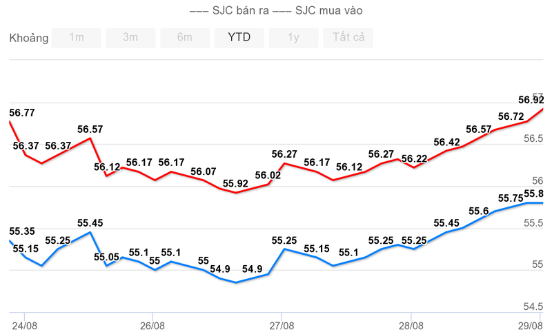 Biểu đồ giá vàng SJC giai đoạn 22/8 - 29/8/2020 (Đơn vị: triệu đồng/lượng - Nguồn: tygia.vn) Biểu đồ giá vàng SJC giai đoạn 22/8 - 29/8/2020 (Đơn vị: triệu đồng/lượng - Nguồn: tygia.vn)