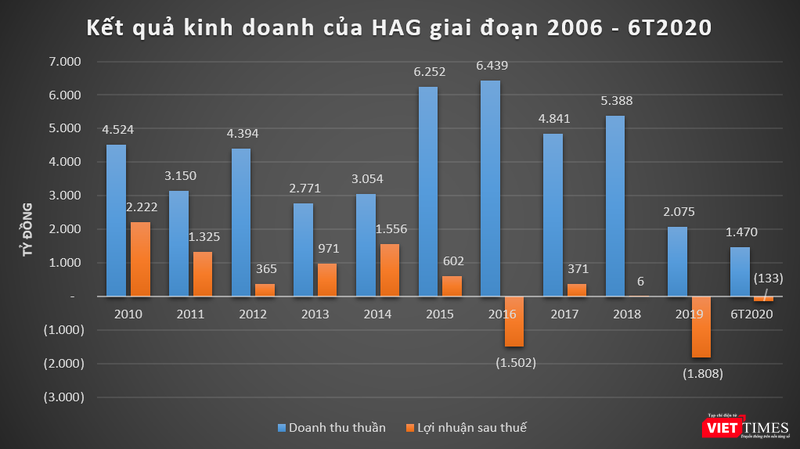 Kết quả kinh doanh của HAG giai đoạn 2010 - 6T2020 (Nguồn: BCTC HAG)