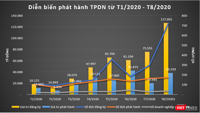 Giá vàng hôm nay 15/9: Tăng vọt ảnh 3 Doanh nghiệp tăng tốc phát hành trái phiếu