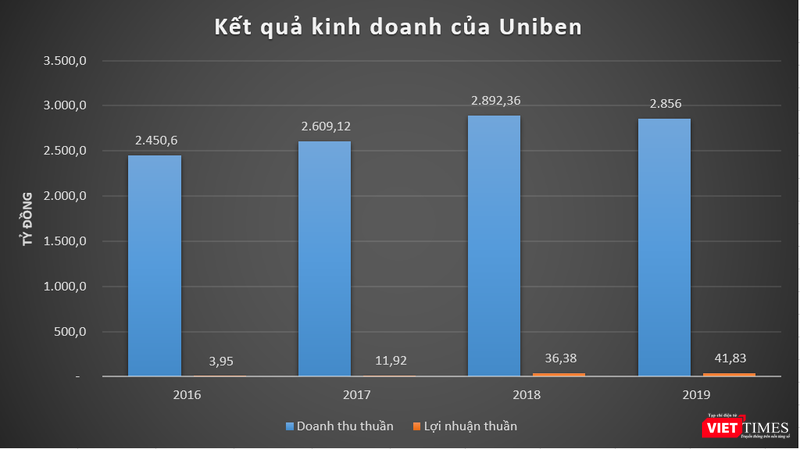 Uniben lãi mỏng dù doanh thu đạt hàng nghìn tỷ đồng mỗi năm