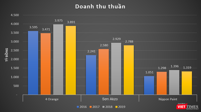 Doanh thu của 4 Oranges vượt trội so với các “ông lớn” cùng ngành