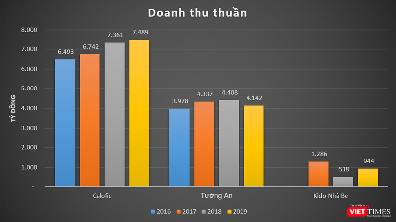 Biểu đồ 1: Doanh thu thuần của Calofic vượt trội hơn hẳn so với Tường An và Kido Nhà Bè Biểu đồ 1: Doanh thu thuần của Calofic vượt trội hơn hẳn so với Tường An và Kido Nhà Bè