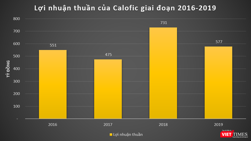 Biều đồ 2: Lợi nhuận thuần của Calofic giai đoạn 2016 - 2019. Biều đồ 2: Lợi nhuận thuần của Calofic giai đoạn 2016 - 2019.