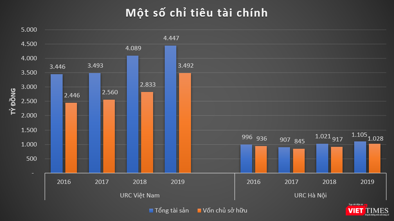 Một số chỉ tiêu tài chính của URC Việt Nam và URC Hà Nội Một số chỉ tiêu tài chính của URC Việt Nam và URC Hà Nội