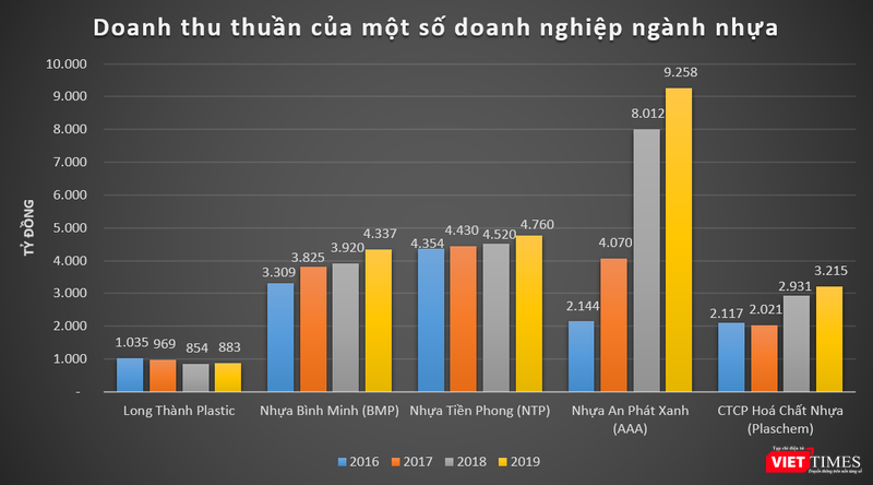 Doanh thu thuần khiêm tốn của Long Thành Plastic