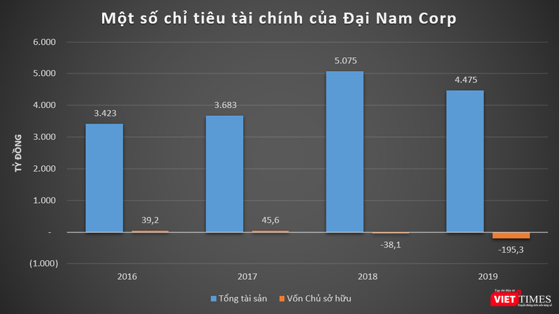 Đại Nam Corp âm sâu vốn chủ sở hữu Đại Nam Corp âm sâu vốn chủ sở hữu