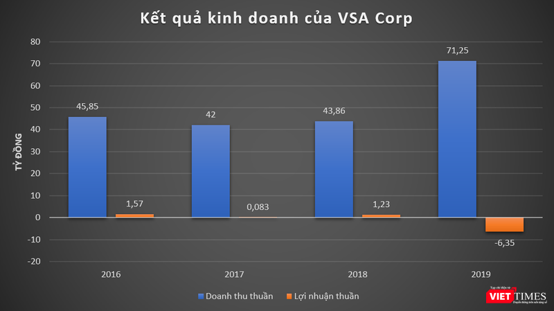 Sau khi nhận giấy chứng nhận khai thác tàu bay, VSA Corp đã báo lỗ hơn 6 tỷ đồng tại năm 2019