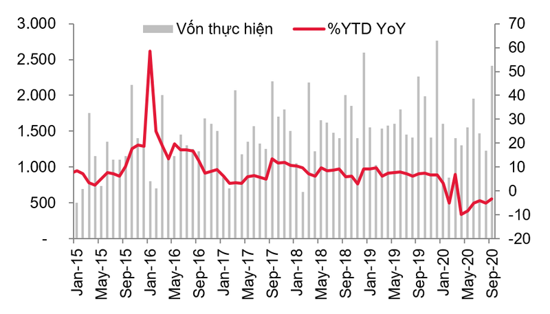 Biểu đồ vốn FDI giải ngân (Nguồn: SSI, Tổng cục Thống kê, Bộ KHĐT)