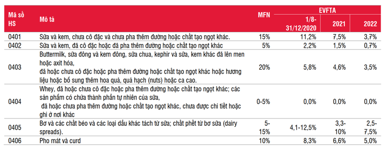 Lộ trình giảm thuế nhập khẩu sữa và các sản phẩm sữa từ EU (Nguồn: SSI)