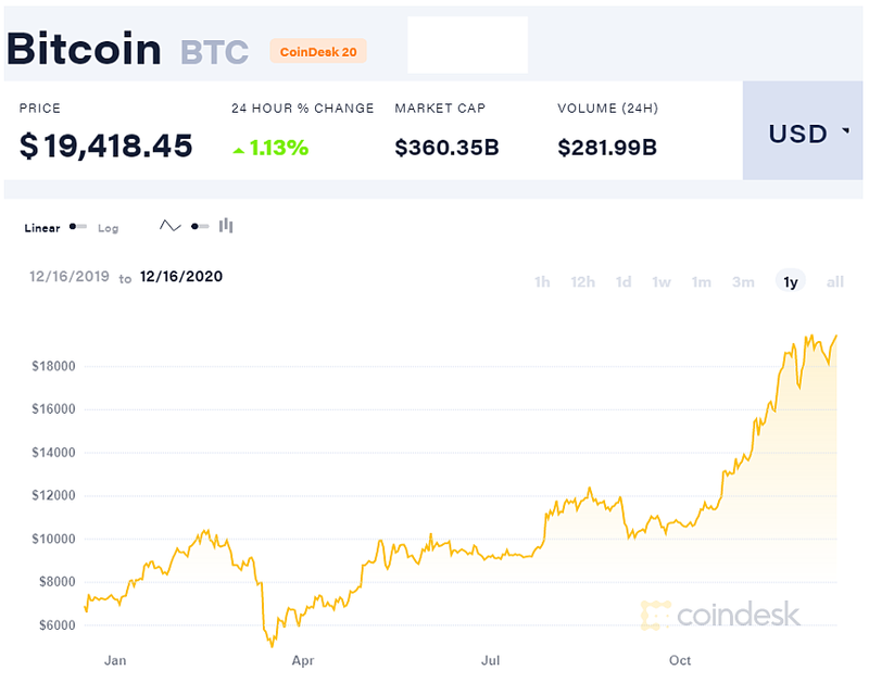 Giát Bitcoin tăng gần gấp 3 trong năm nay.