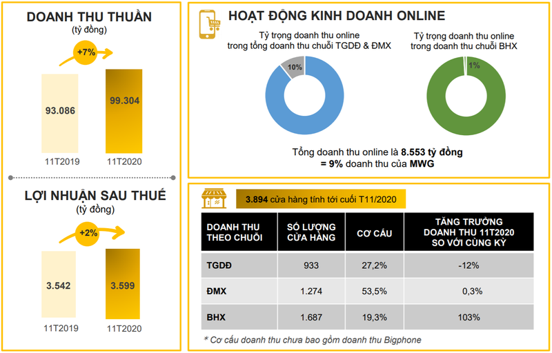 Tình hình kinh doanh 11 tháng đầu năm 2020 của MWG (Nguồn: MWG) Tình hình kinh doanh 11 tháng đầu năm 2020 của MWG (Nguồn: MWG)