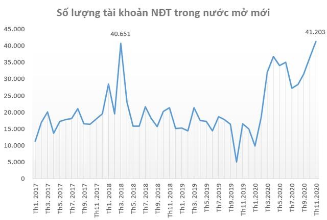 NĐT ồ ạt mở tài khoản trong năm 2020 NĐT ồ ạt mở tài khoản trong năm 2020