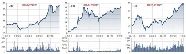 Cổ phiếu ngân hàng bứt phá mạnh trong năm 2020 Cổ phiếu ngân hàng bứt phá mạnh trong năm 2020