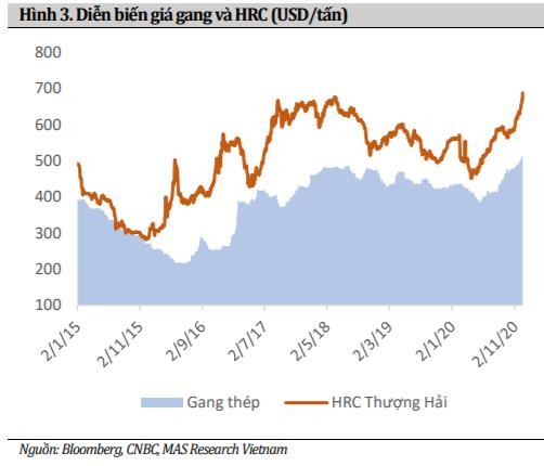Giá HRC bứt phá mạnh trong năm 2020 Giá HRC bứt phá mạnh trong năm 2020