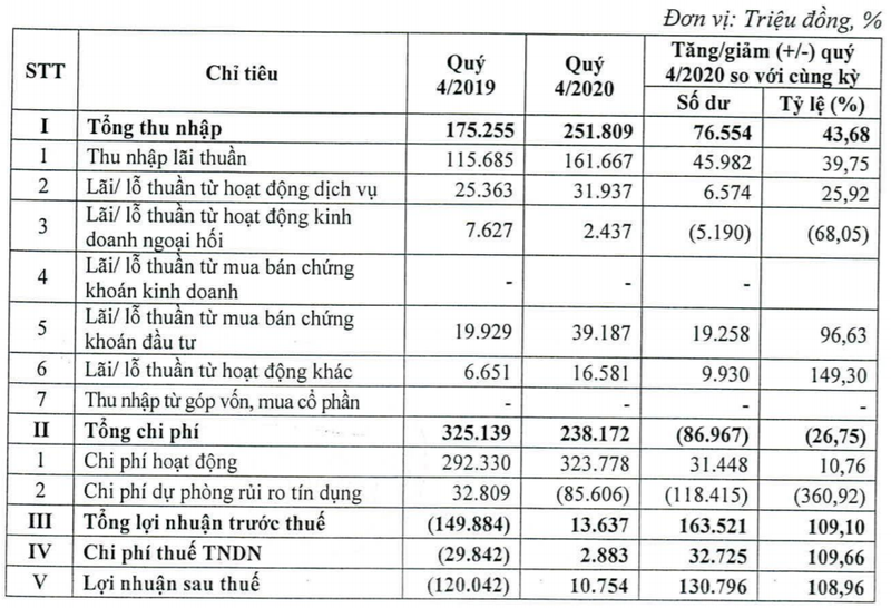 Nguồn: BCTC Hợp nhất Quý 4/2020 của Kienlongbank