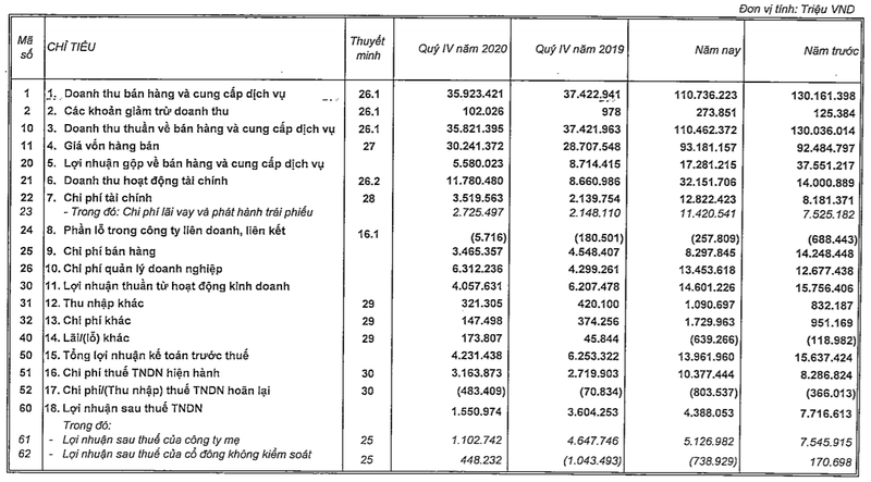 Nguồn: Báo cáo tài chính hợp nhất Quý 4/2020 của Vingroup (Mã CK: VIC) Nguồn: Báo cáo tài chính hợp nhất Quý 4/2020 của Vingroup (Mã CK: VIC)