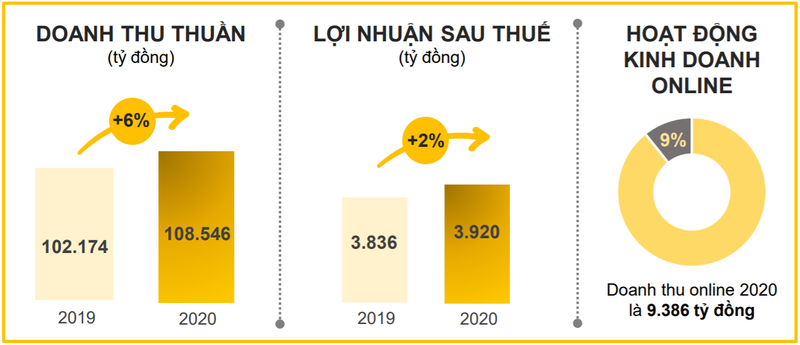 Doanh thu online năm 2020 của Thế Giới Di Động đạt gần 9.400 tỉ đồng (Nguồn: MWG)