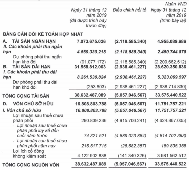 Một số chỉ tiêu tài chính tại ngày 31/12/2019 của HAG được điều chỉnh hồi tố (Nguồn: BCTC Quý 4/2020) Một số chỉ tiêu tài chính tại ngày 31/12/2019 của HAG được điều chỉnh hồi tố (Nguồn: BCTC Quý 4/2020)