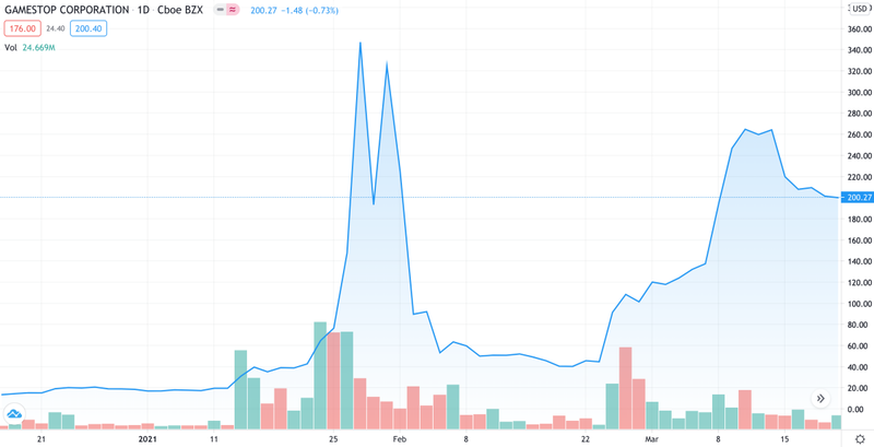 Diễn biến cổ phiếu GameStop từ đầu năm nay. Ảnh: Trading View. Diễn biến cổ phiếu GameStop từ đầu năm nay. Ảnh: Trading View.
