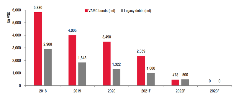 Số dư trái phiếu VAMC và tài sản có vấn đề của SHB (Nguồn: SSI)