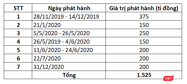 Các thương vụ phát hành trái phiếu của BCG Land (Nguồn: HNX) Các thương vụ phát hành trái phiếu của BCG Land (Nguồn: HNX)