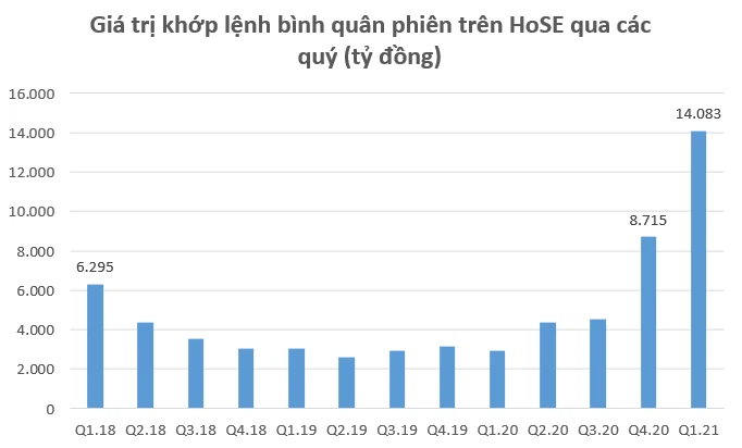Thanh khoản thị trường tiếp tục lập kỷ lục trong quý 1/2021