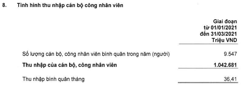 Thu nhập bình quân trong Quý 1/2021 của nhân viên MB là 36,41 triệu đồng/người/tháng (Nguồn: BCTC MB) Thu nhập bình quân trong Quý 1/2021 của nhân viên MB là 36,41 triệu đồng/người/tháng (Nguồn: BCTC MB)