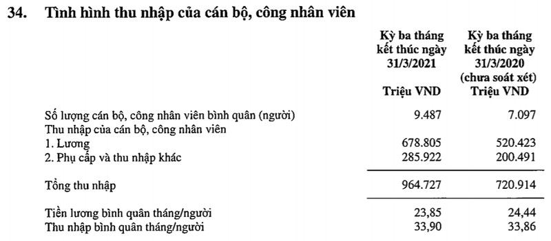 Tình hình thu nhập của cán bộ, công nhân viên VIB trong Quý 1/2021 (Nguồn: BCTC VIB) Tình hình thu nhập của cán bộ, công nhân viên VIB trong Quý 1/2021 (Nguồn: BCTC VIB)