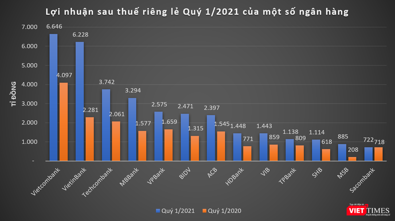 Vietcombank là ngân hàng báo lãi sau thuế cao nhất với gần 6.646 tỉ đồng