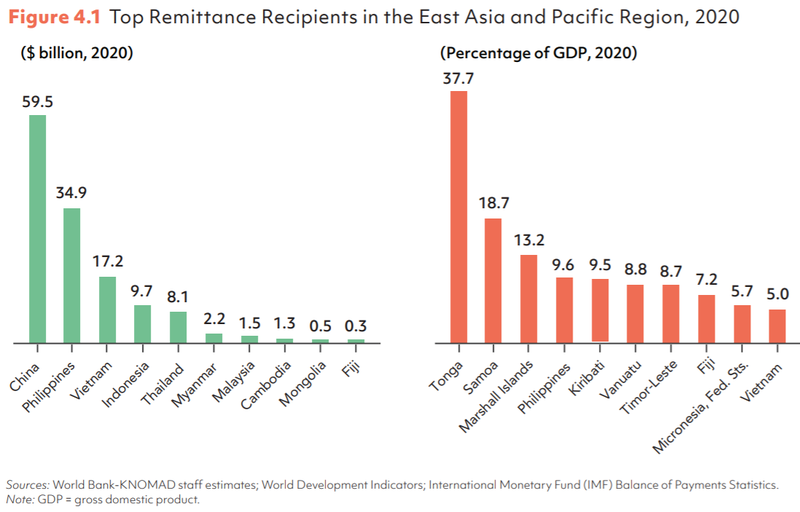 Nhóm nhận kiều hối hàng đầu ở khu vực Đông Á và Thái Bình Dương năm 2020