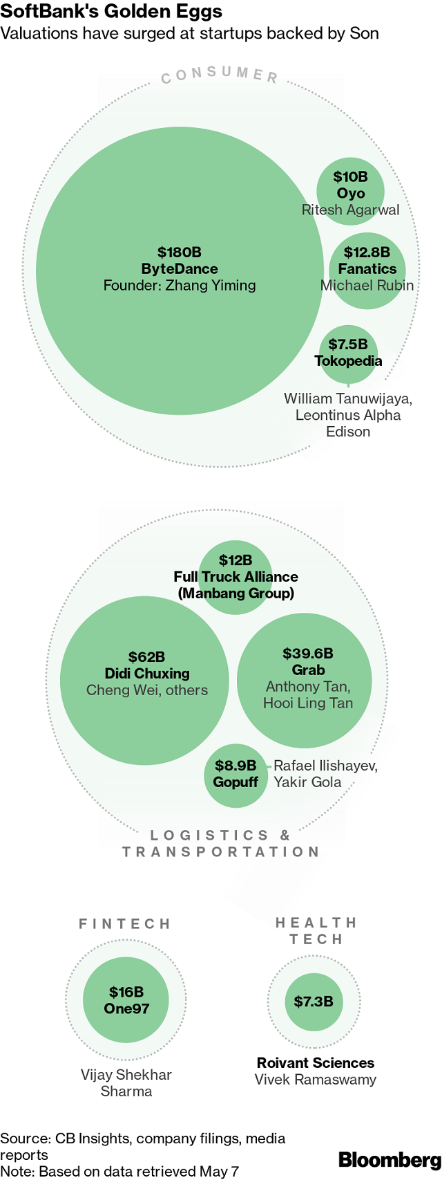 Định giá của các startup được SoftBank rót vốn đều tăng vọt. Ảnh: Bloomberg.