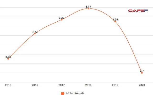 Doanh số xe máy tại Việt Nam giai đoạn 2015-2020 (đơn vj: triệu chiếc).